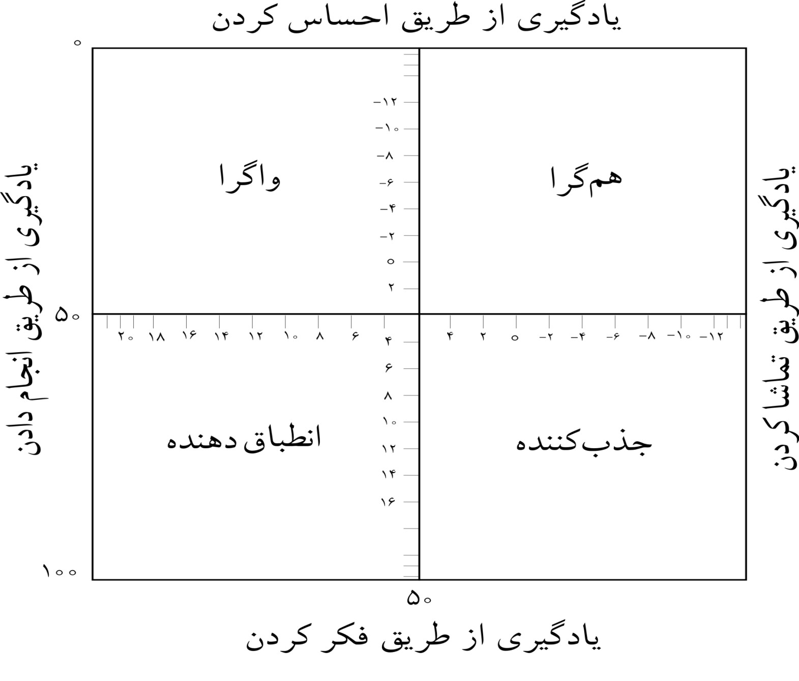 یادگیری به سبک کلب
